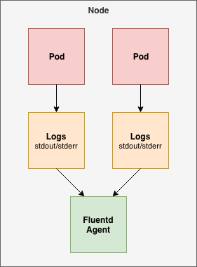 fluentd and kubernetes